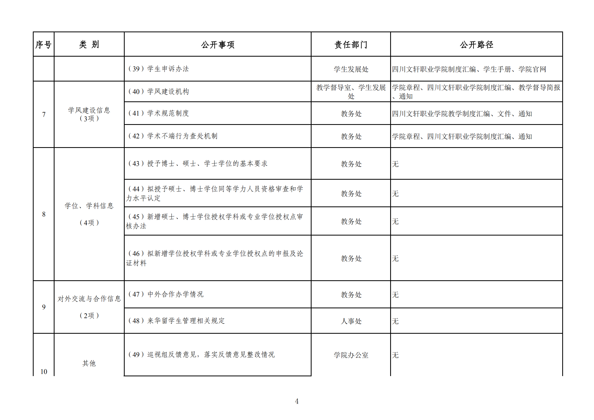 四川文轩职业学院信息公开事项清单（2020年）_03.png